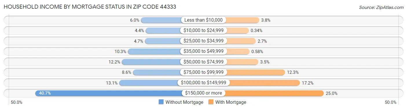 Household Income by Mortgage Status in Zip Code 44333