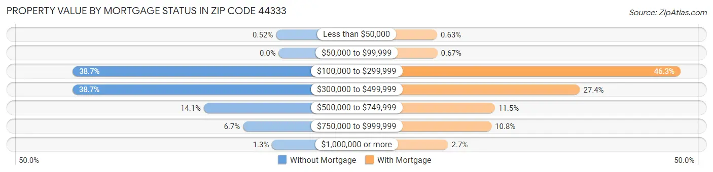 Property Value by Mortgage Status in Zip Code 44333