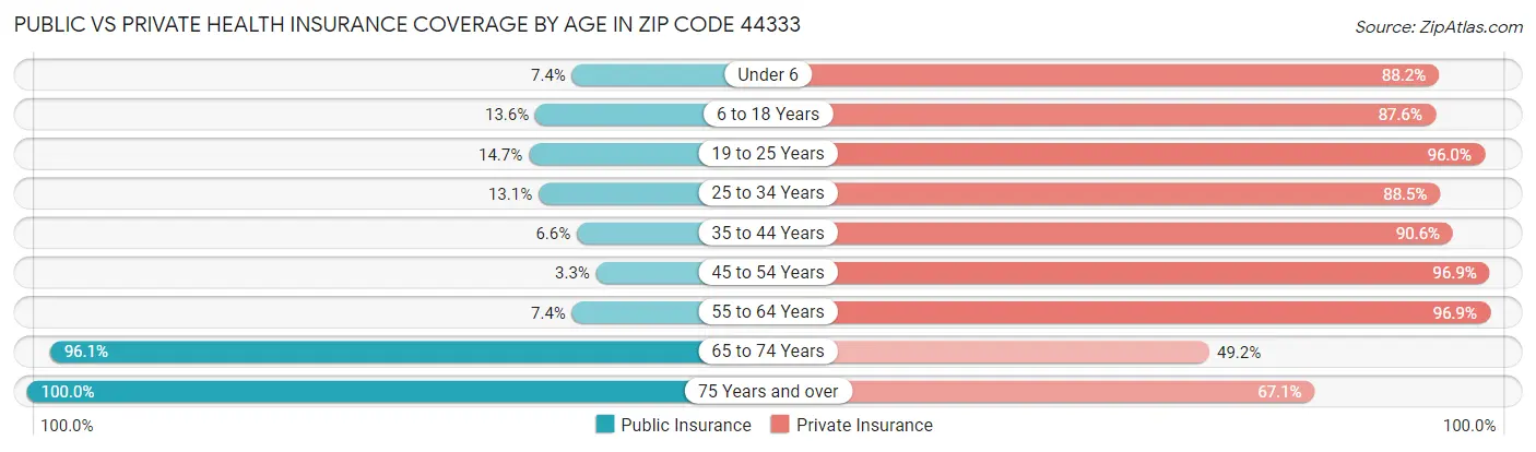 Public vs Private Health Insurance Coverage by Age in Zip Code 44333