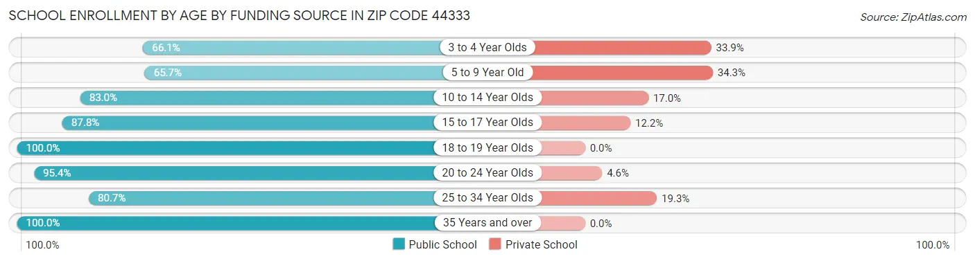 School Enrollment by Age by Funding Source in Zip Code 44333