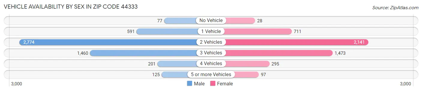 Vehicle Availability by Sex in Zip Code 44333