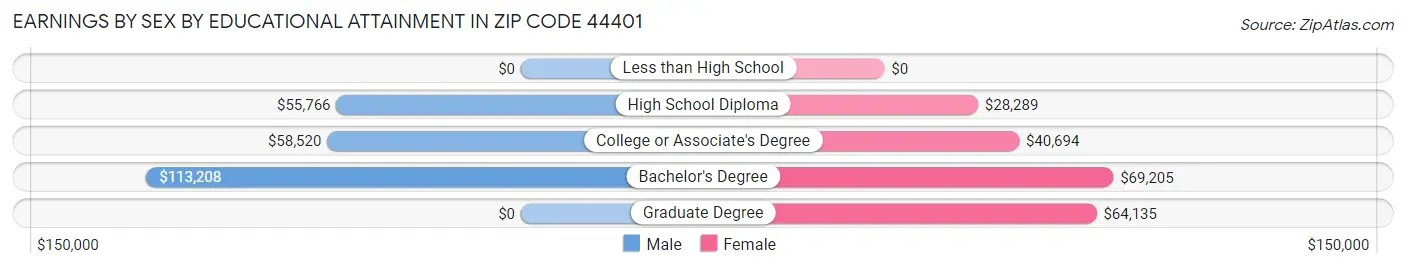 Earnings by Sex by Educational Attainment in Zip Code 44401
