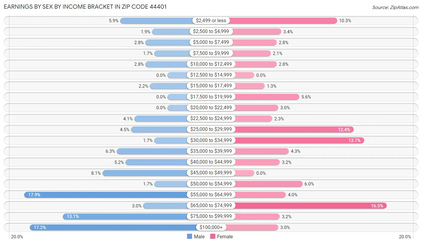 Earnings by Sex by Income Bracket in Zip Code 44401