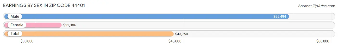 Earnings by Sex in Zip Code 44401