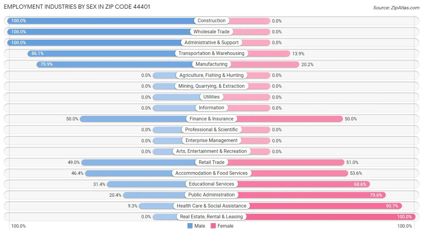 Employment Industries by Sex in Zip Code 44401