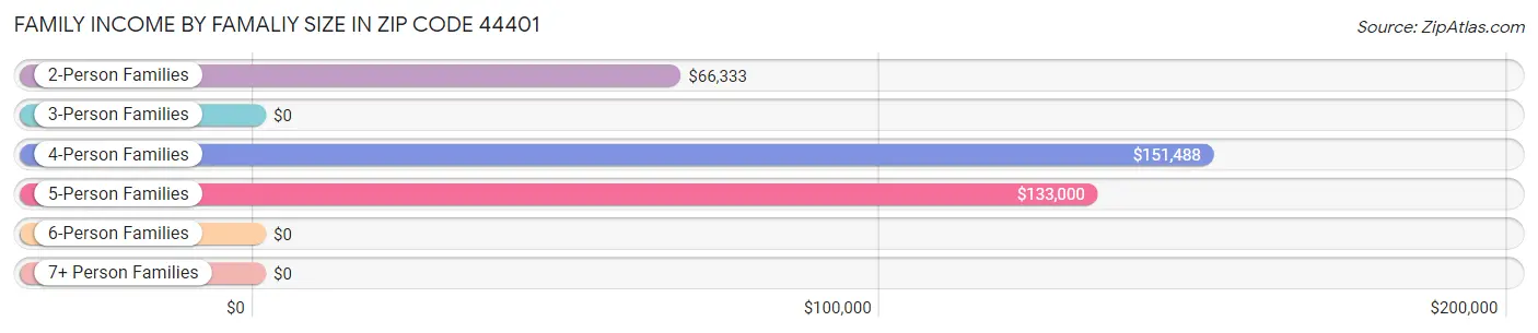 Family Income by Famaliy Size in Zip Code 44401