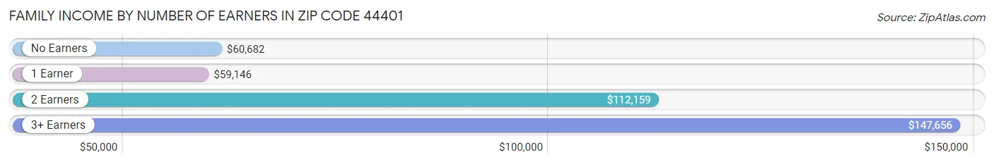 Family Income by Number of Earners in Zip Code 44401