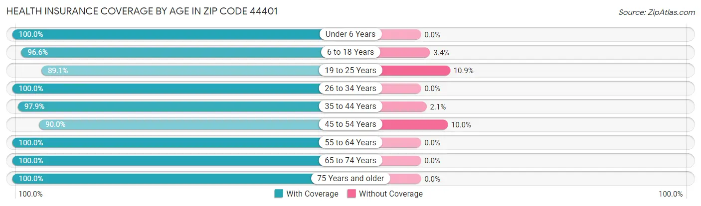 Health Insurance Coverage by Age in Zip Code 44401