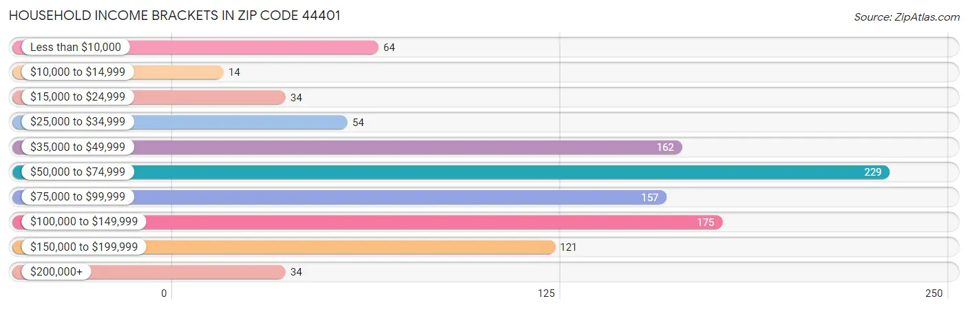 Household Income Brackets in Zip Code 44401