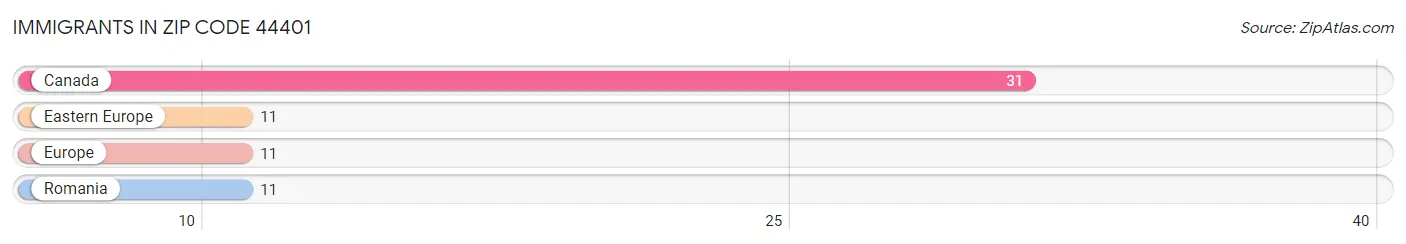 Immigrants in Zip Code 44401