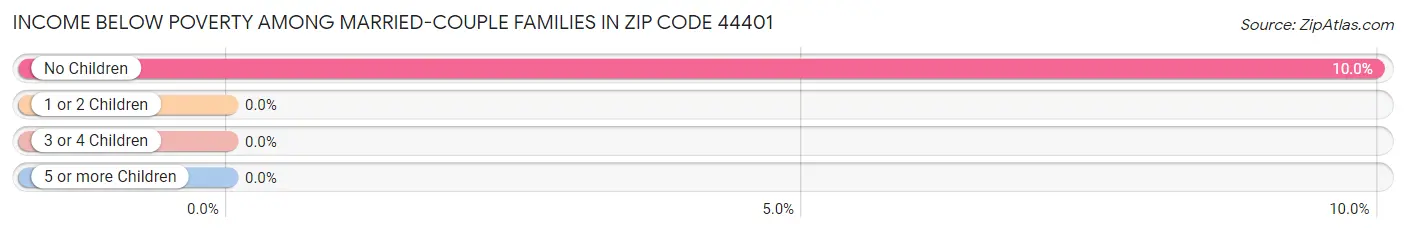 Income Below Poverty Among Married-Couple Families in Zip Code 44401