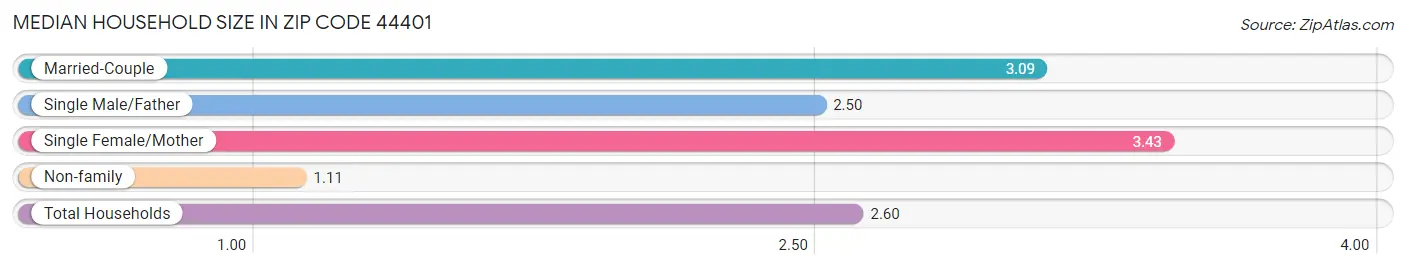 Median Household Size in Zip Code 44401