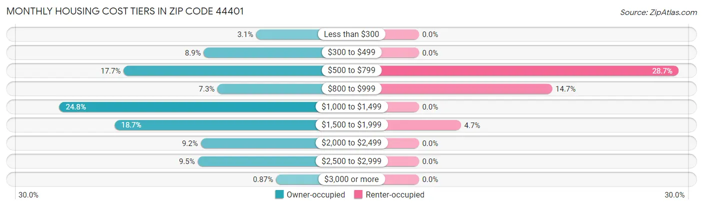 Monthly Housing Cost Tiers in Zip Code 44401