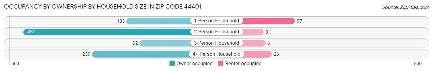 Occupancy by Ownership by Household Size in Zip Code 44401