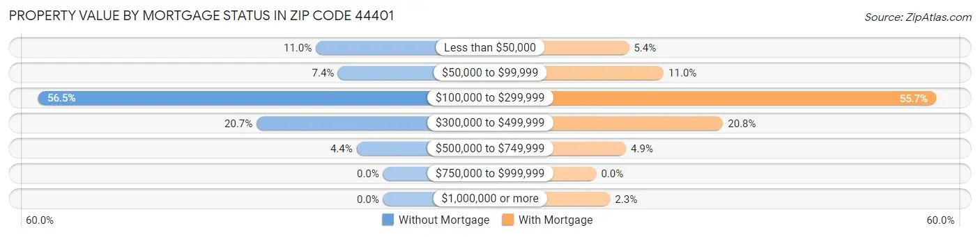 Property Value by Mortgage Status in Zip Code 44401