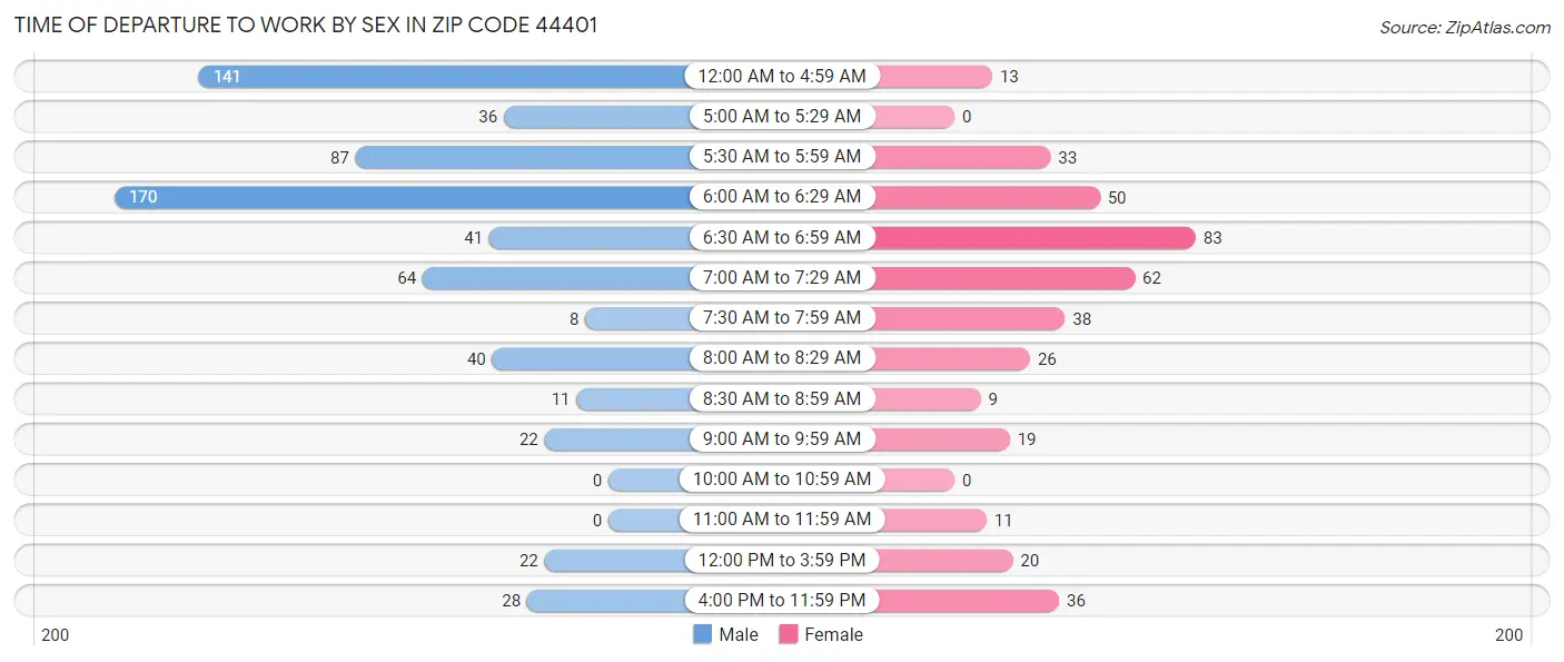 Time of Departure to Work by Sex in Zip Code 44401