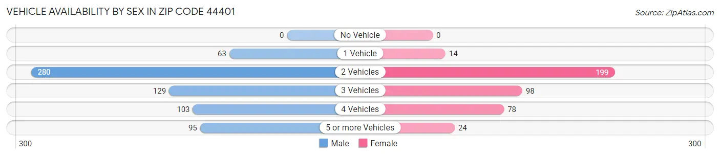 Vehicle Availability by Sex in Zip Code 44401