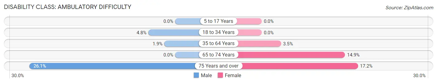 Disability in Zip Code 44402: <span>Ambulatory Difficulty</span>