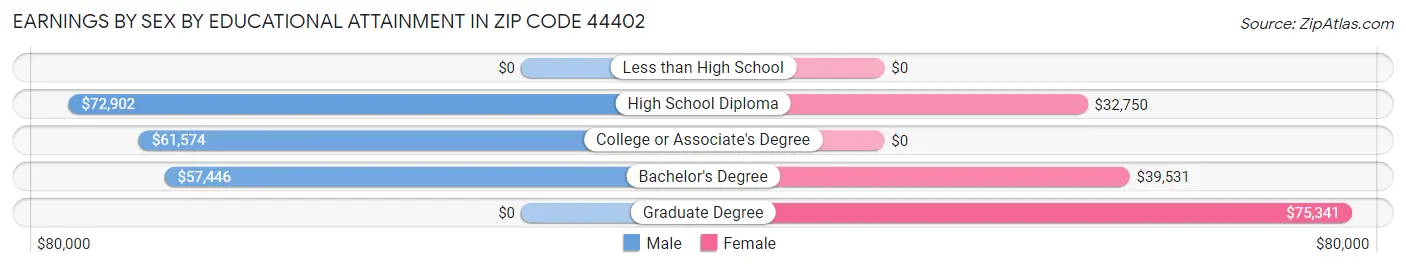 Earnings by Sex by Educational Attainment in Zip Code 44402