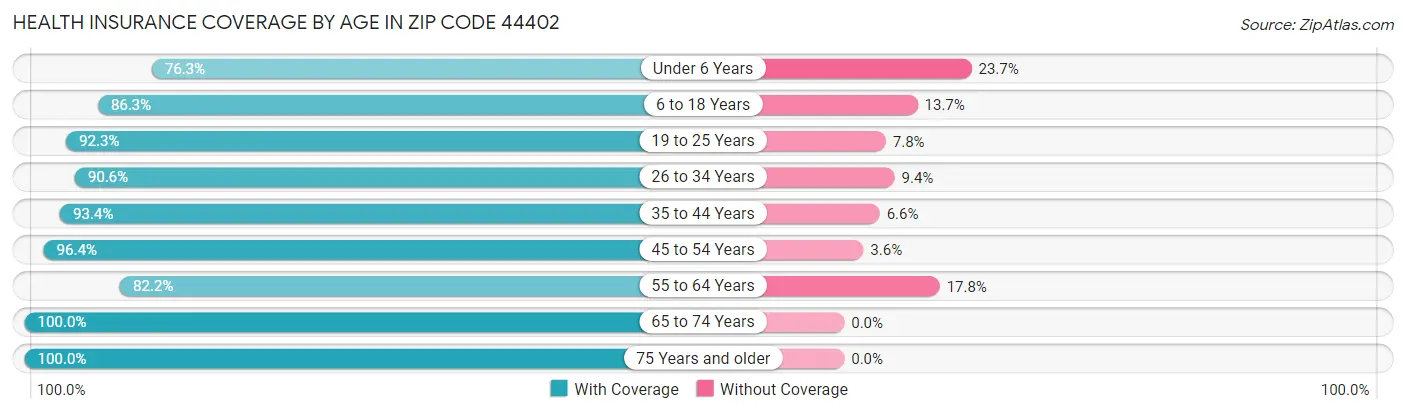 Health Insurance Coverage by Age in Zip Code 44402