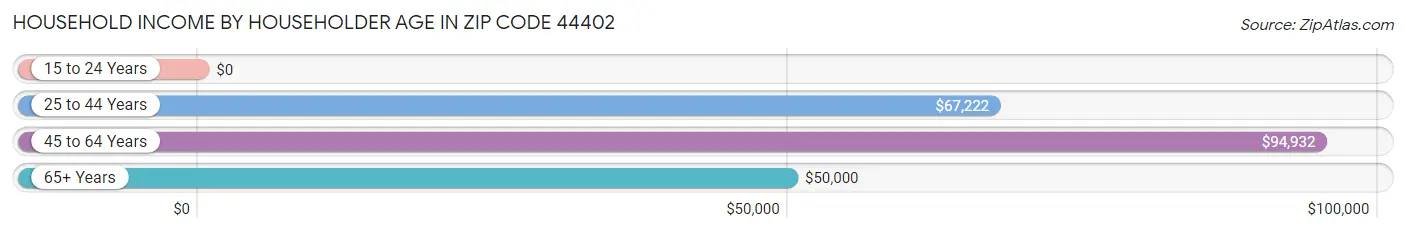 Household Income by Householder Age in Zip Code 44402