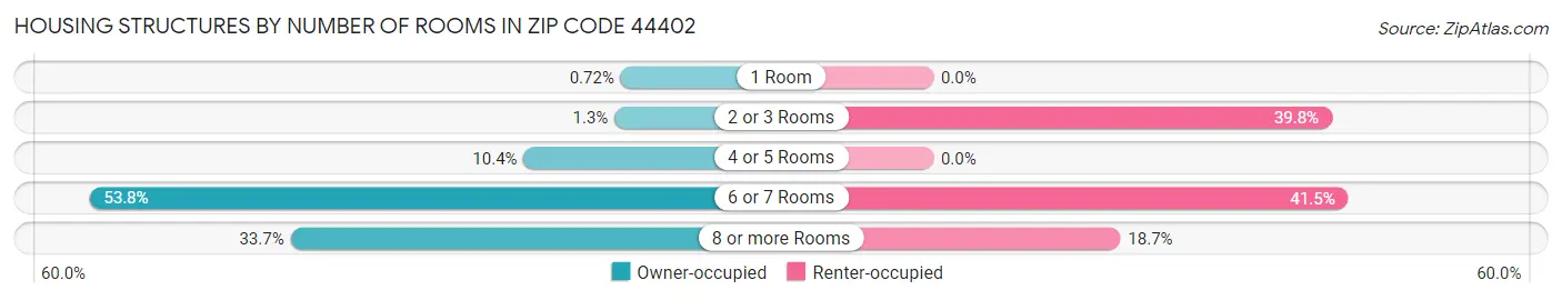 Housing Structures by Number of Rooms in Zip Code 44402