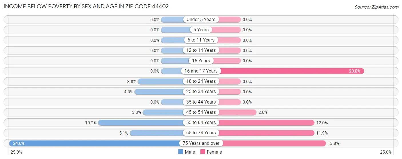 Income Below Poverty by Sex and Age in Zip Code 44402