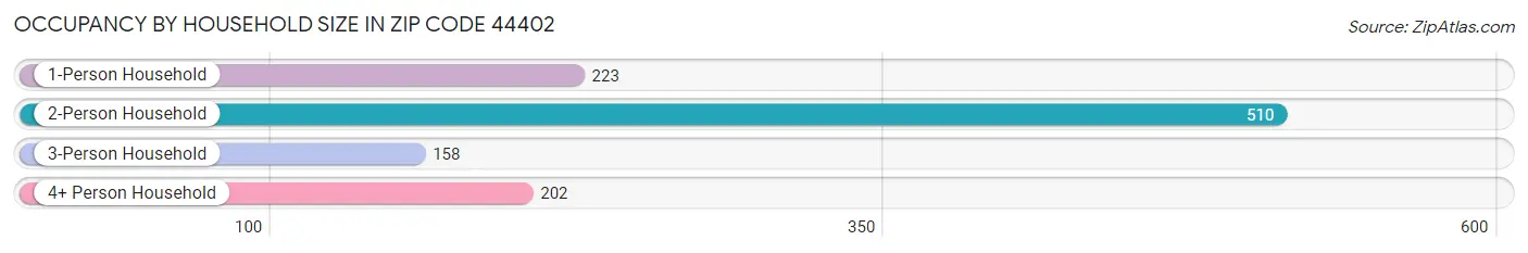 Occupancy by Household Size in Zip Code 44402