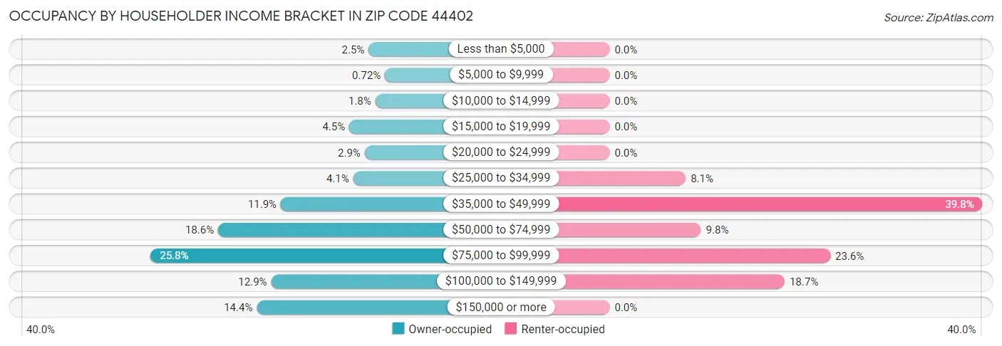 Occupancy by Householder Income Bracket in Zip Code 44402