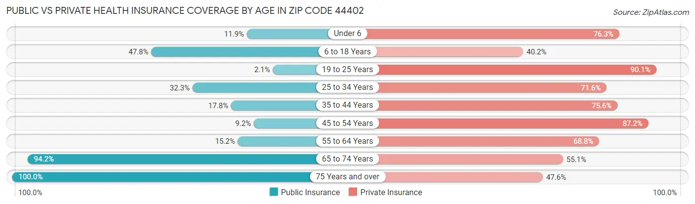 Public vs Private Health Insurance Coverage by Age in Zip Code 44402