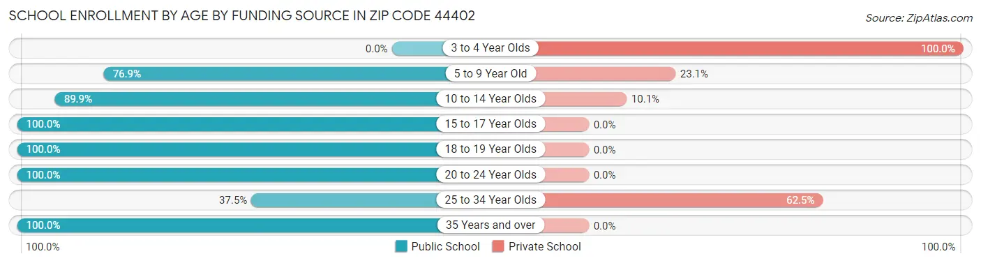 School Enrollment by Age by Funding Source in Zip Code 44402