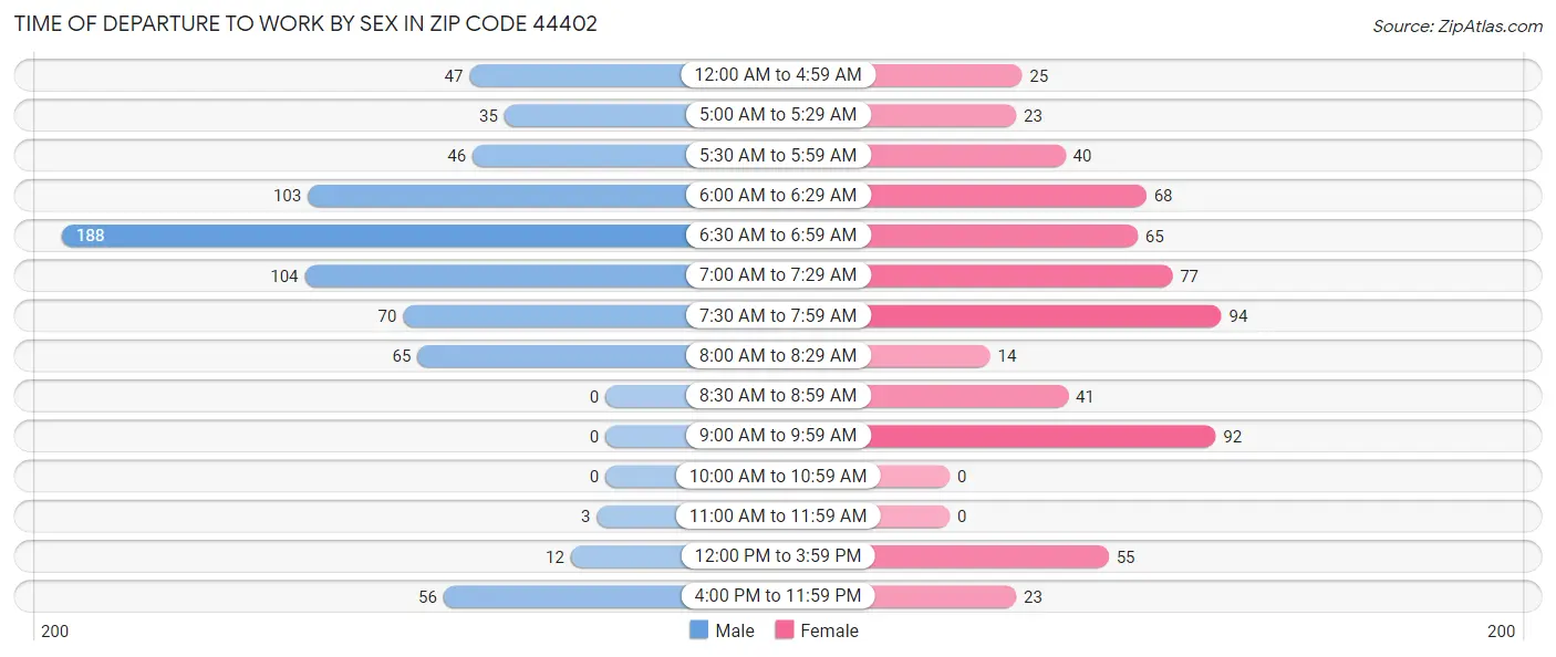 Time of Departure to Work by Sex in Zip Code 44402