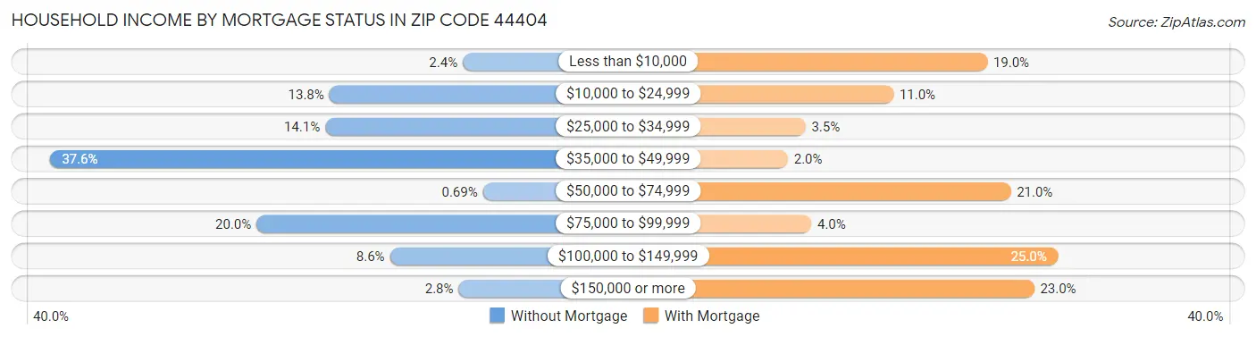 Household Income by Mortgage Status in Zip Code 44404