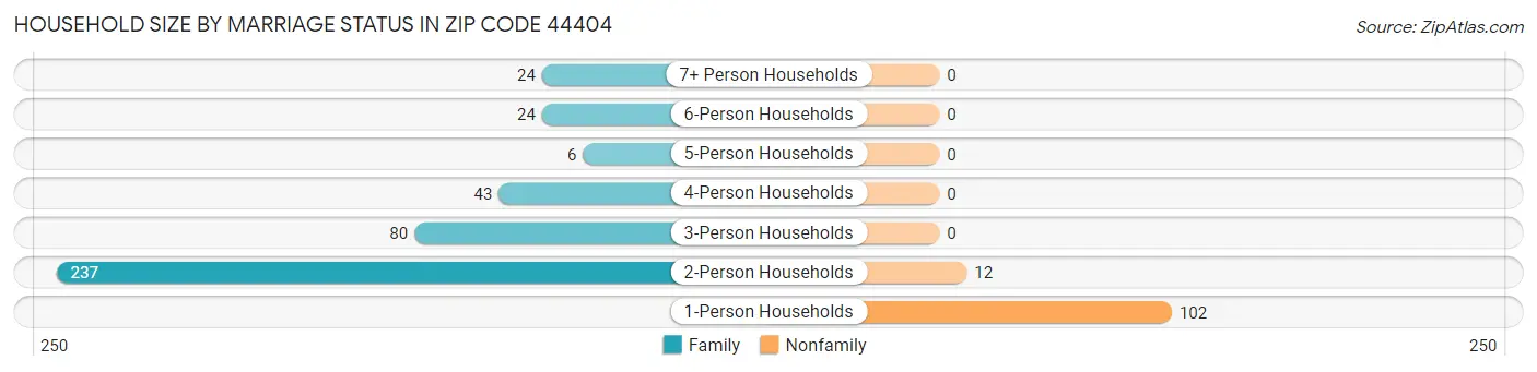 Household Size by Marriage Status in Zip Code 44404