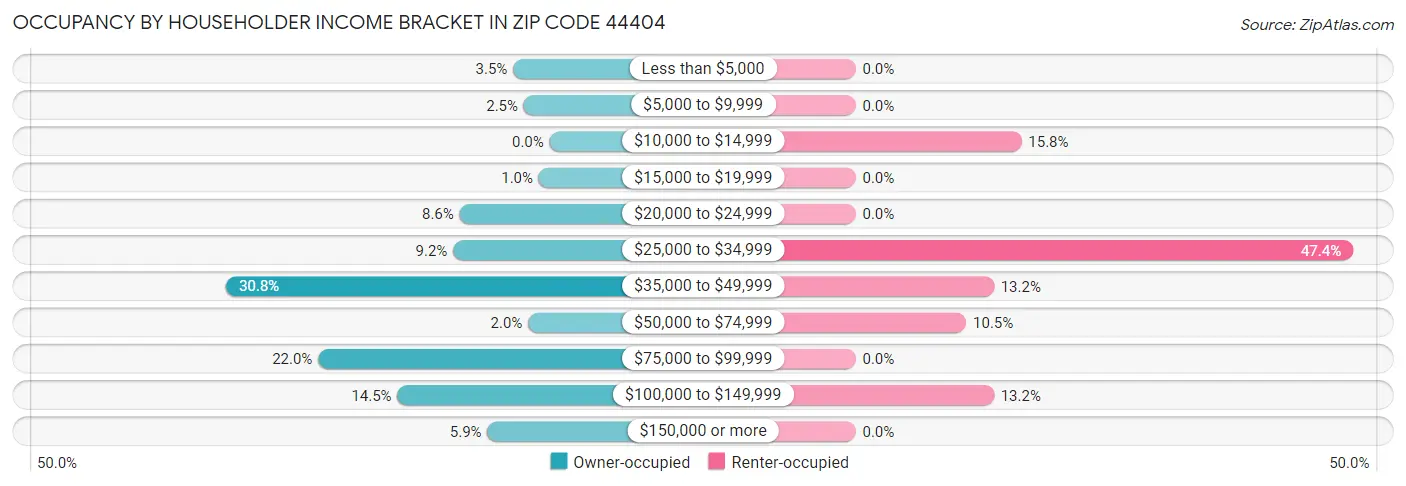 Occupancy by Householder Income Bracket in Zip Code 44404