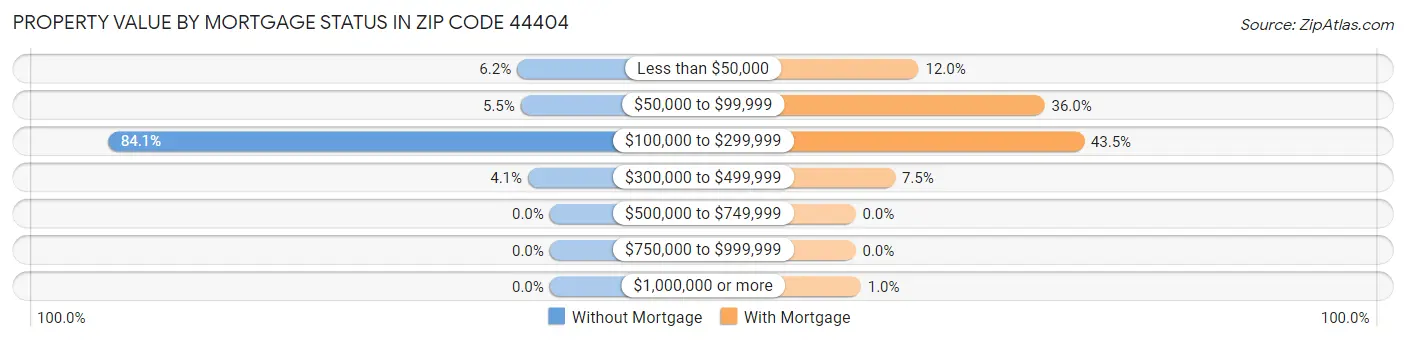 Property Value by Mortgage Status in Zip Code 44404