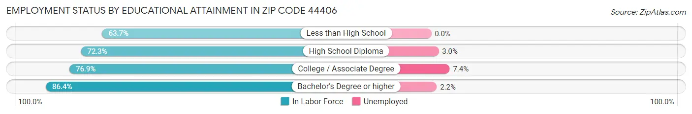 Employment Status by Educational Attainment in Zip Code 44406