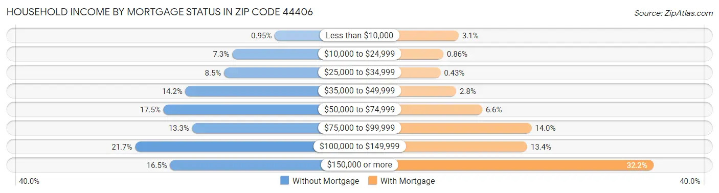 Household Income by Mortgage Status in Zip Code 44406