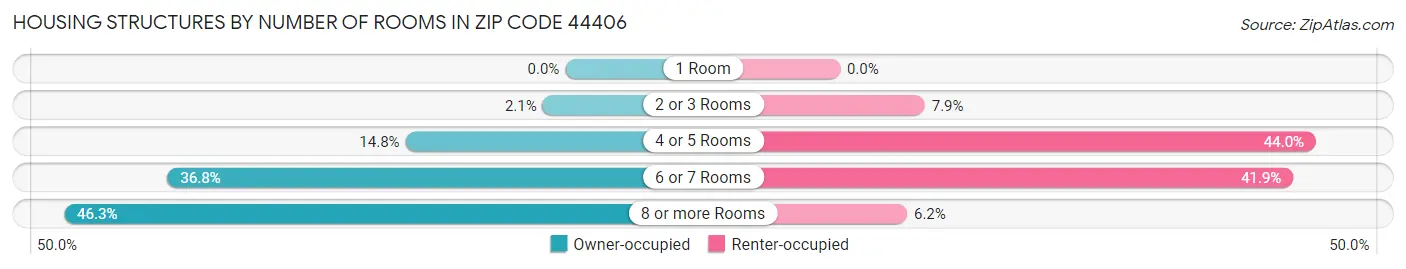 Housing Structures by Number of Rooms in Zip Code 44406