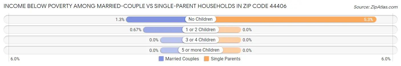 Income Below Poverty Among Married-Couple vs Single-Parent Households in Zip Code 44406
