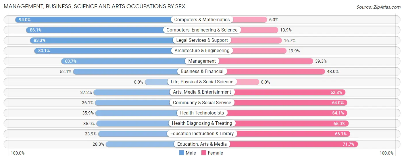 Management, Business, Science and Arts Occupations by Sex in Zip Code 44406