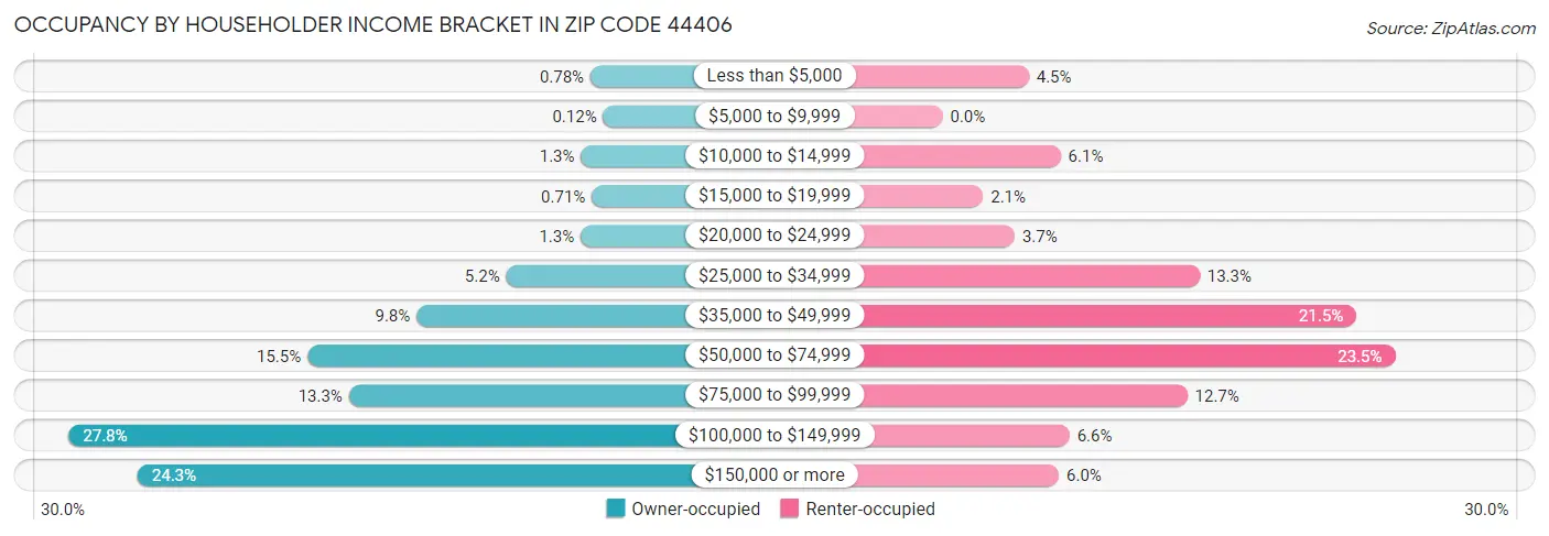 Occupancy by Householder Income Bracket in Zip Code 44406