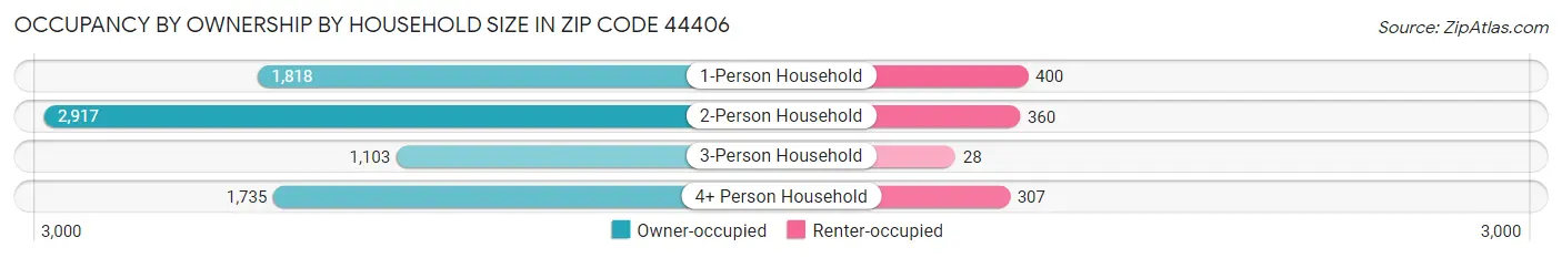 Occupancy by Ownership by Household Size in Zip Code 44406