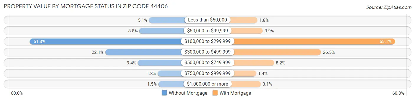 Property Value by Mortgage Status in Zip Code 44406