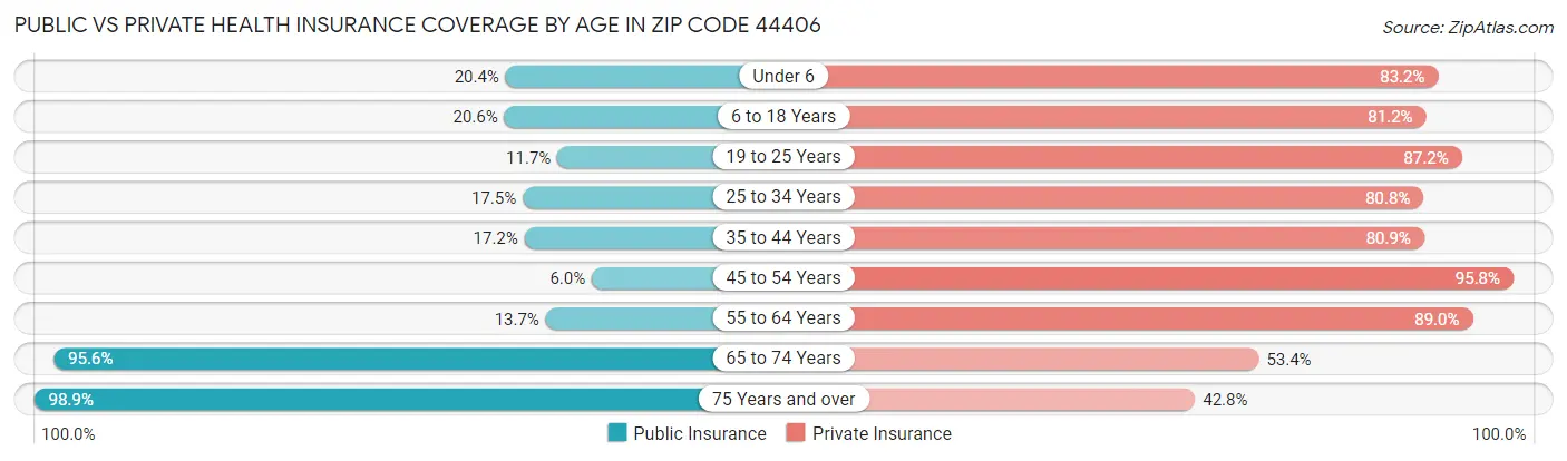 Public vs Private Health Insurance Coverage by Age in Zip Code 44406