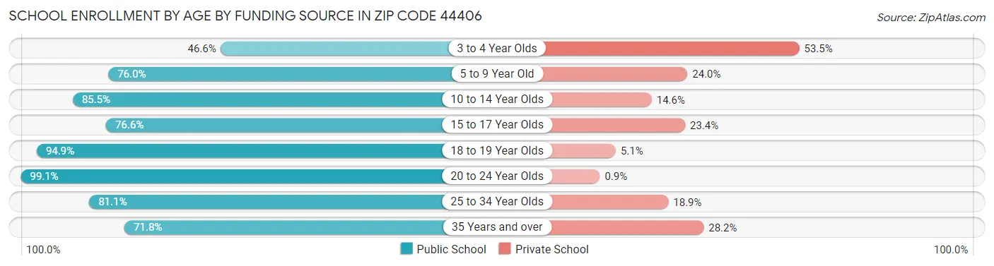 School Enrollment by Age by Funding Source in Zip Code 44406