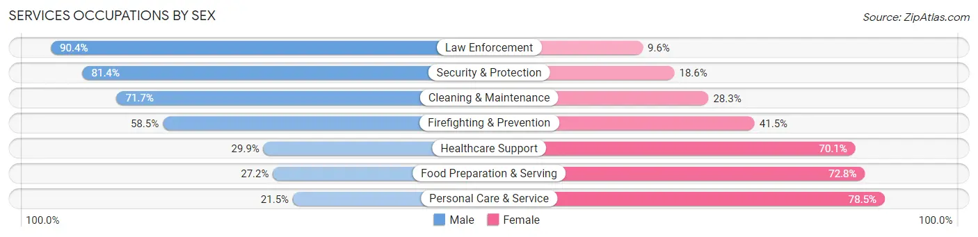 Services Occupations by Sex in Zip Code 44406