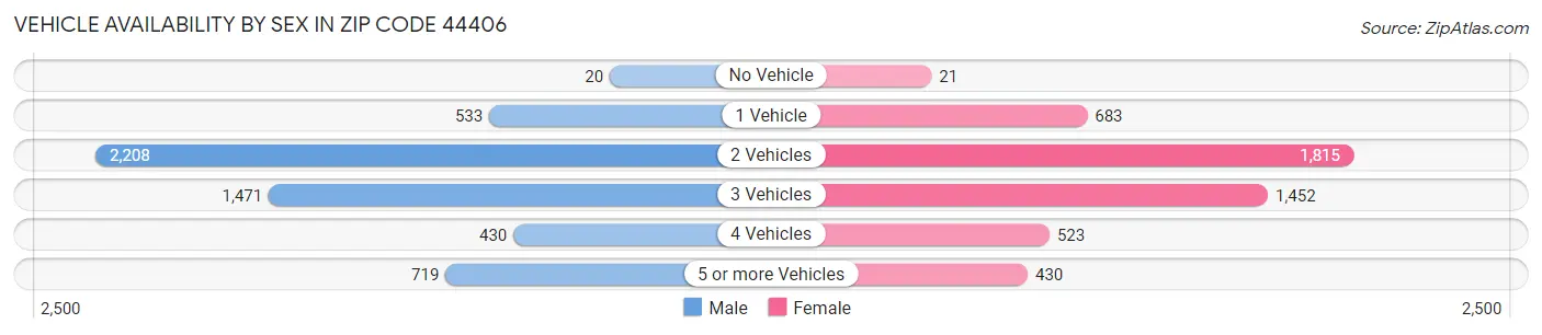 Vehicle Availability by Sex in Zip Code 44406