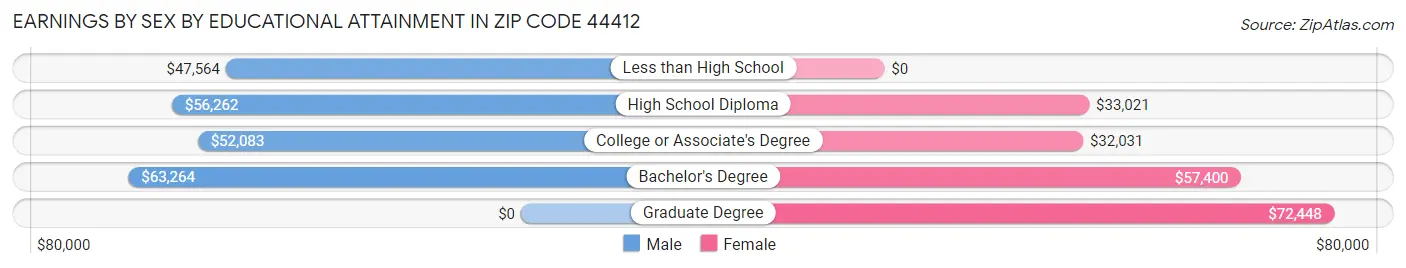 Earnings by Sex by Educational Attainment in Zip Code 44412
