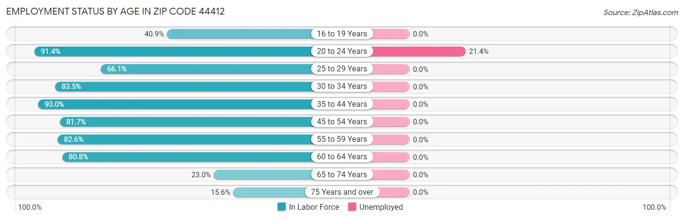 Employment Status by Age in Zip Code 44412